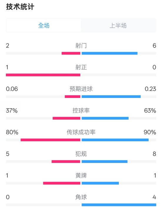  森林半場0-0阿森納數據：射門2-6，射正1-0，控球率37%-63%