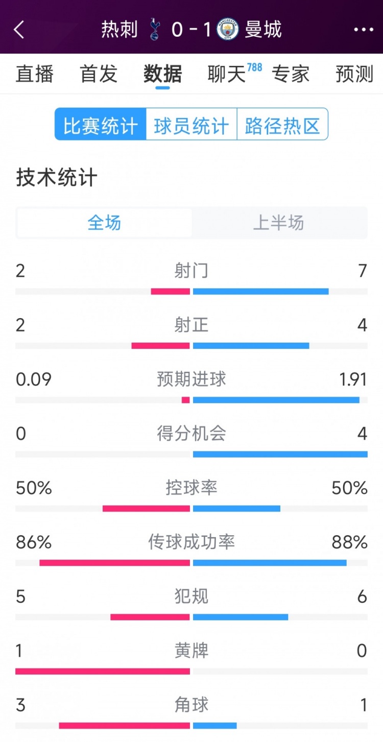  曼城vs熱刺半場數據：射門7-2，射正4-2，得分機會4-0