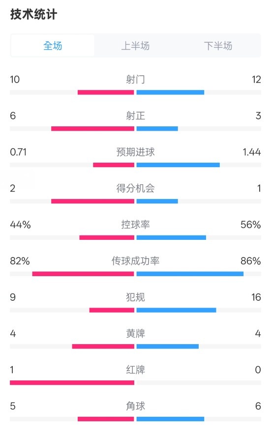  曼聯3-2伊鎮數據：射門10-12，射正6-3，控球率44%-56%，紅牌1-0
