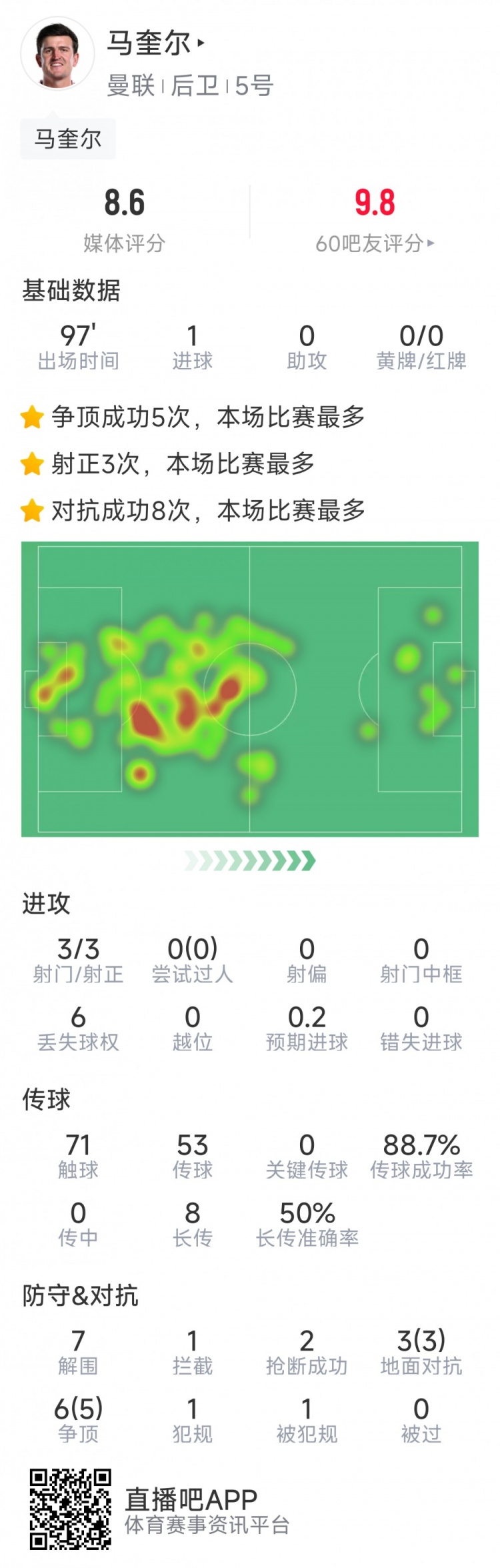  戰神！馬奎爾本場數據：1粒進球，3次射正，7次解圍，2搶斷