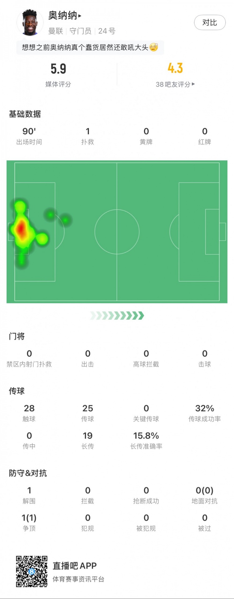  奧納納本場數據：1次撲救，19次長傳3次成功，只獲評5.9分