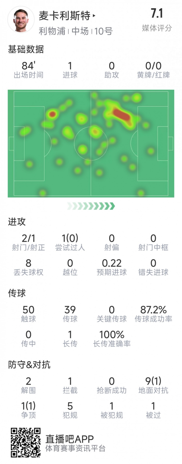  麥卡利斯特本場數據：1粒進球，2射1正，2次解圍