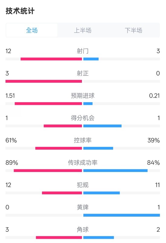  利物浦2-0紐卡全場數據：射門12-3，射正3-0，控球率61%-39%
