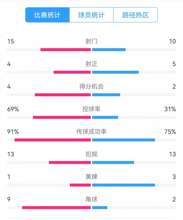  點球告負！尤文恩波利數據：射門15-10，射正4-5，得分機會4-2