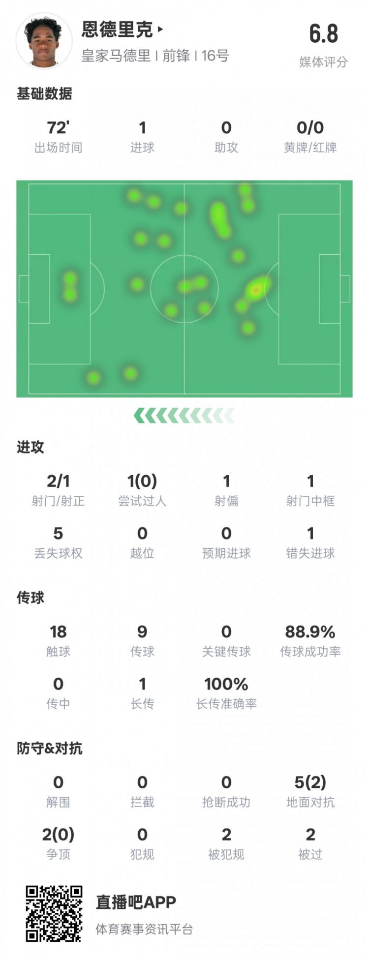  恩德里克本場數據：1進球1中框1錯失進球機會，評分6.8