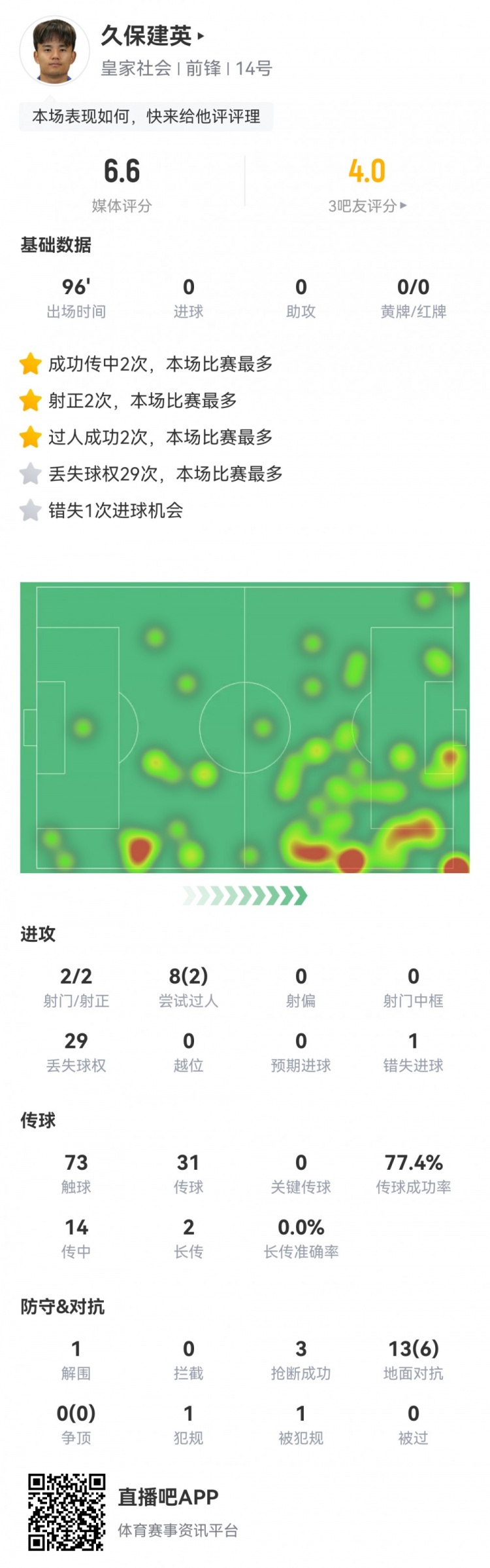  久保建英數據：2射2正，1次錯失進球，29次丟失球權，評分僅6.6