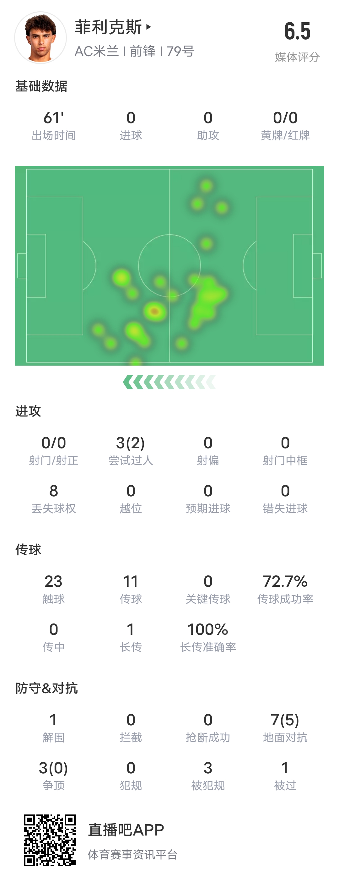  菲利克斯全場數據：上場60分鐘0射門+8次丟失球權
