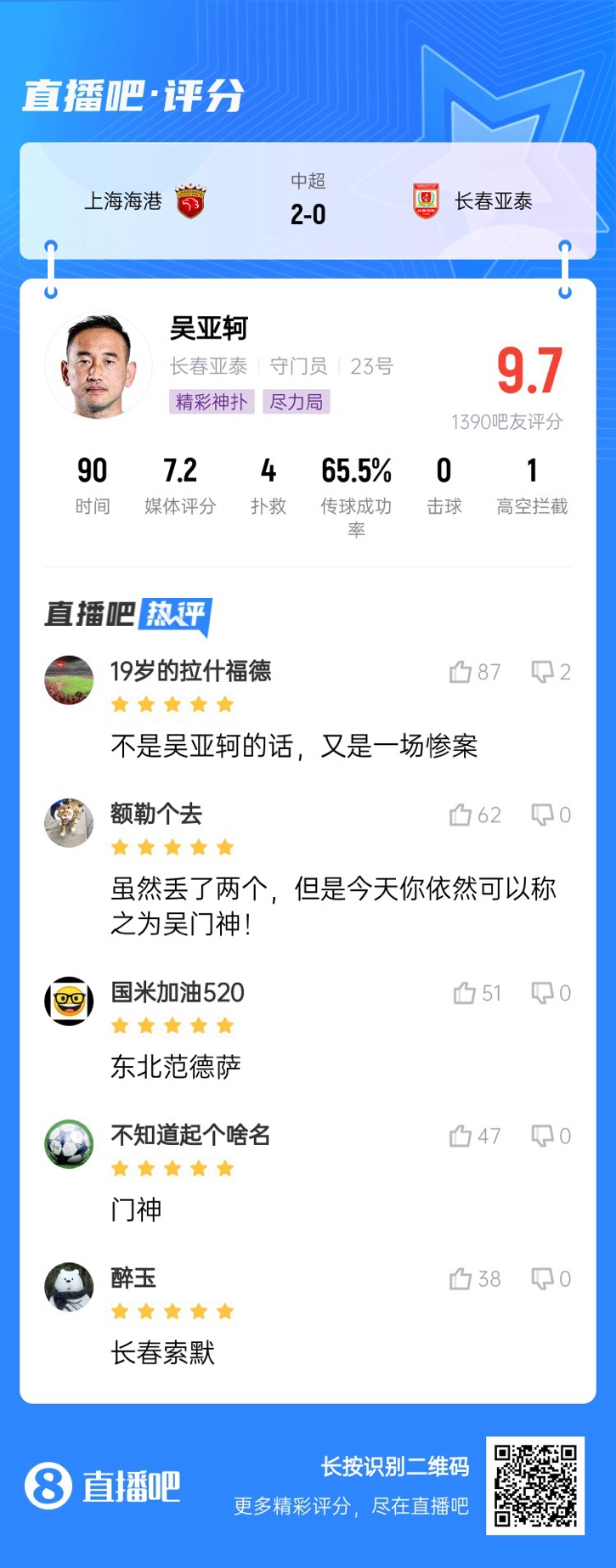  屢獻神撲！吳亞軻獲吧友9.7評分：東北范德薩！可以進國家隊的！