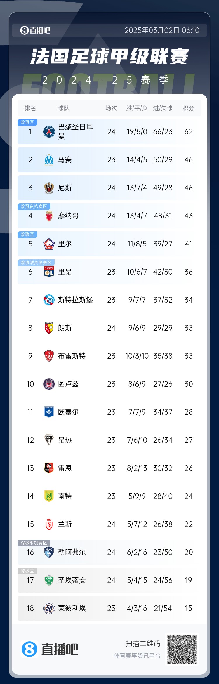 聯賽四連冠？法甲積分榜：巴黎先賽一場領先第二名馬賽16分