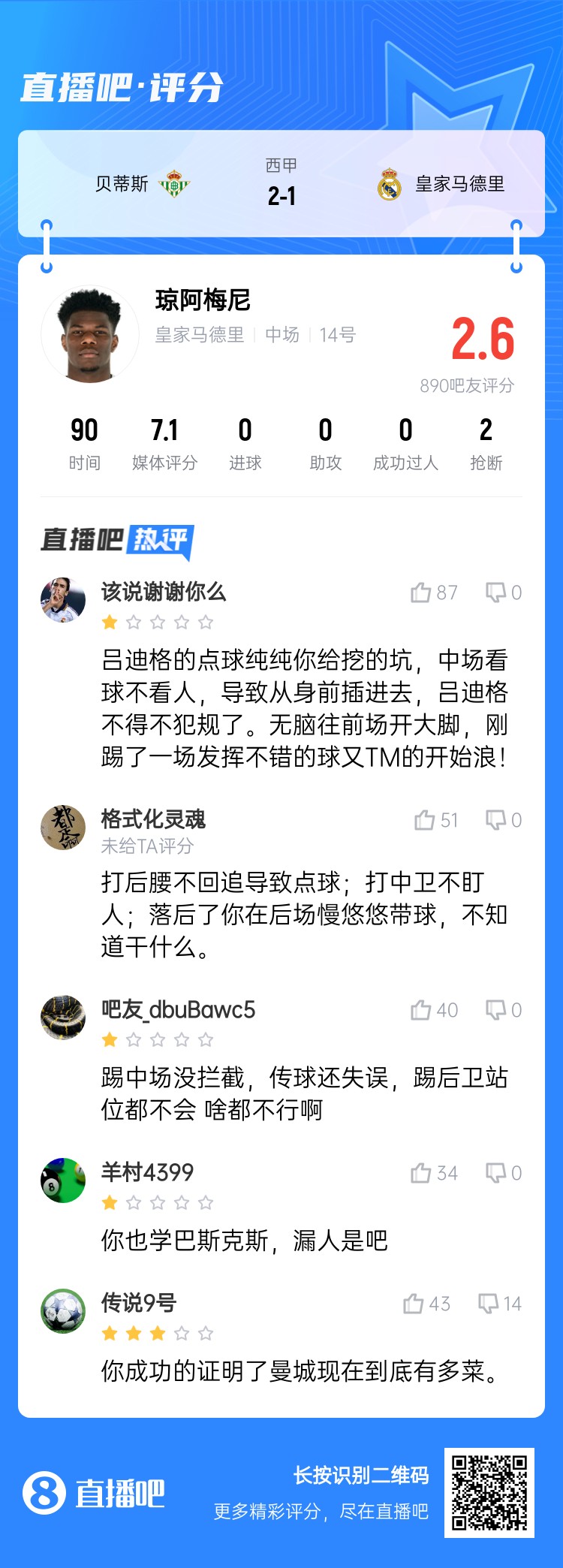  全隊最坑？吧友給瓊阿梅尼打2.6分：踢中場沒攔截 踢后衛沒站位