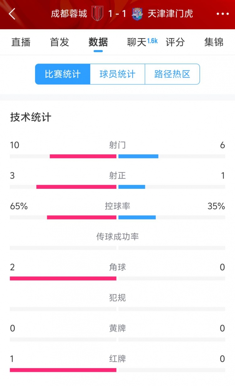  蓉城vs津門虎半場數據：射門數10-6&射正3-1，蓉城控球率65%