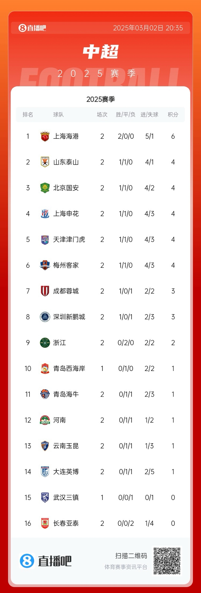  中超積分榜：海港領跑&成唯一兩連勝球隊，5隊同積4分，亞泰墊底