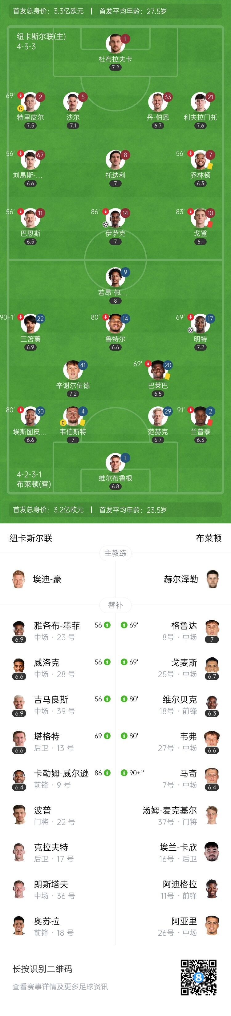  90分鐘戰報-紐卡1-1布萊頓進加時 伊薩克點射戈登&蘭普泰染紅