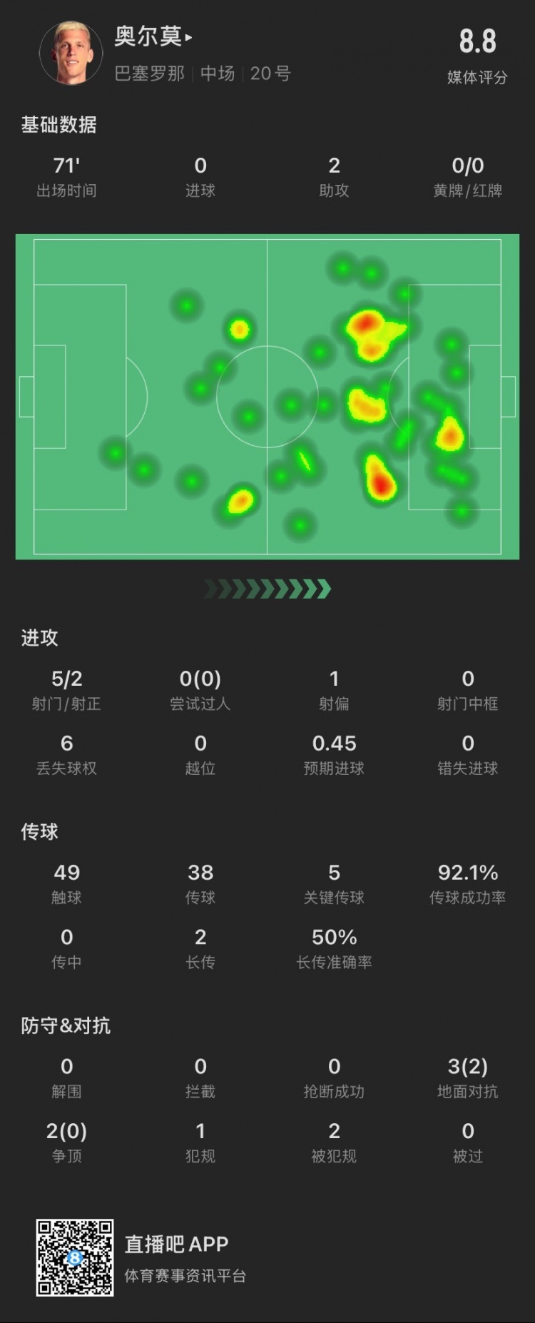  奧爾莫本場：助攻雙響，5次關鍵傳球，5次對抗成功2次，獲評8.8分
