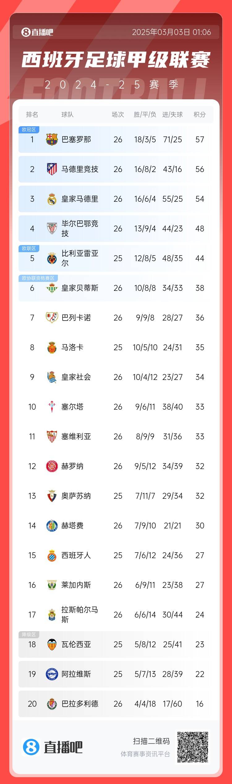  西甲積分榜：巴薩聯賽6連勝&1分領跑，馬競第二、皇馬第三