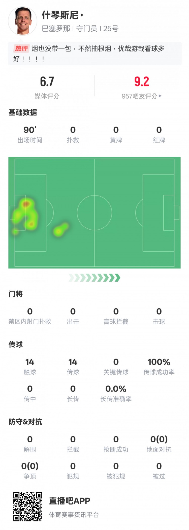  沒啥可做的！什琴斯尼本場：0失球0撲救傳球成功率100%，評分6.7
