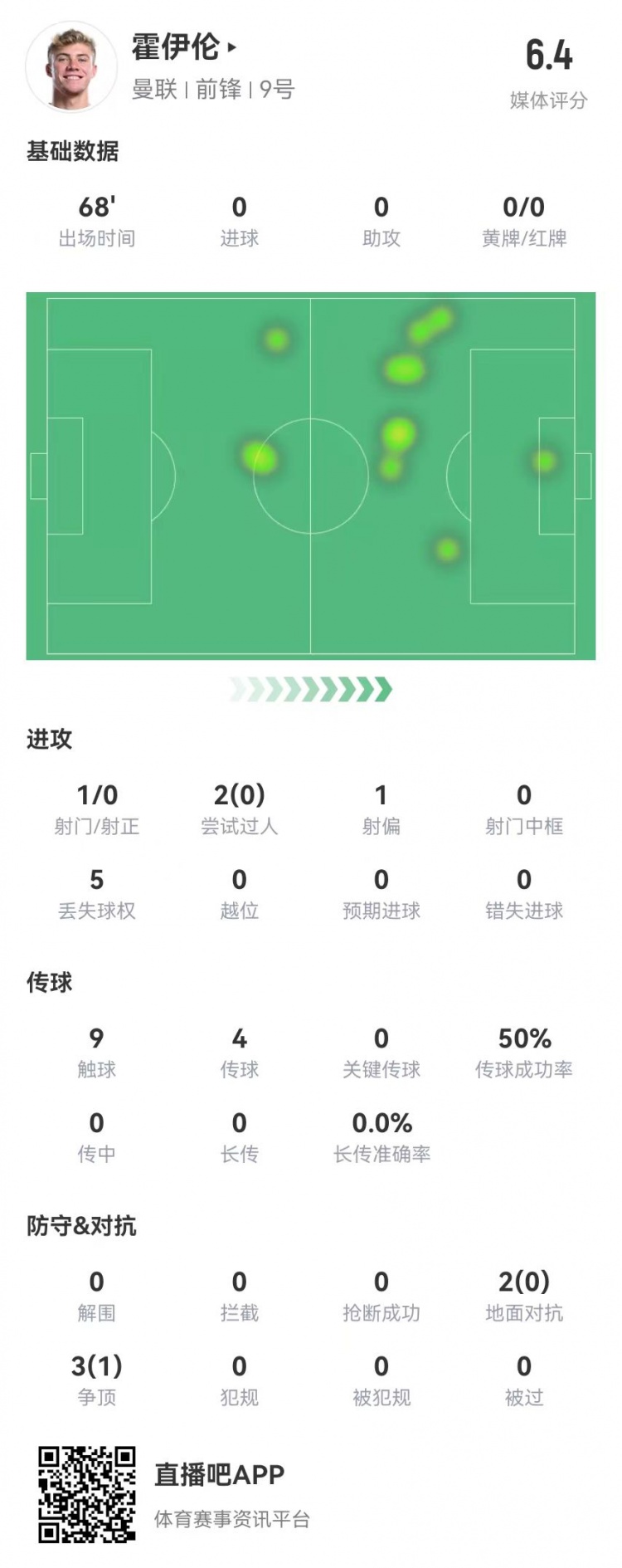  毫無存在感！霍伊倫本場1射0正 多數據掛零 5對抗1成功 獲評6.4分