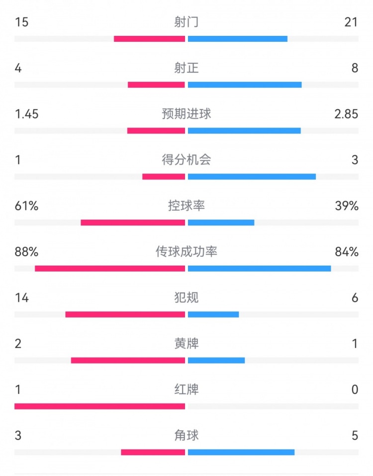  米蘭1-2拉齊奧數據：射門15-21，射正4-8，得分機會1-3，犯規14-6