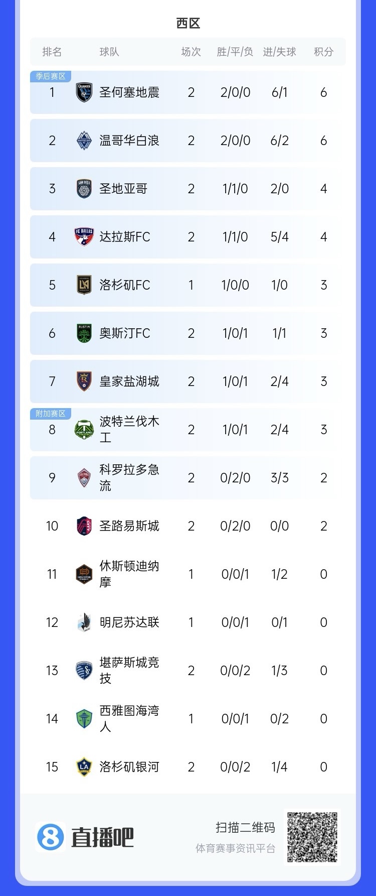  兩連?。∩腺惣久缆毬摽偣谲娐迳即夈y河再輸球，暫跌至西區倒一