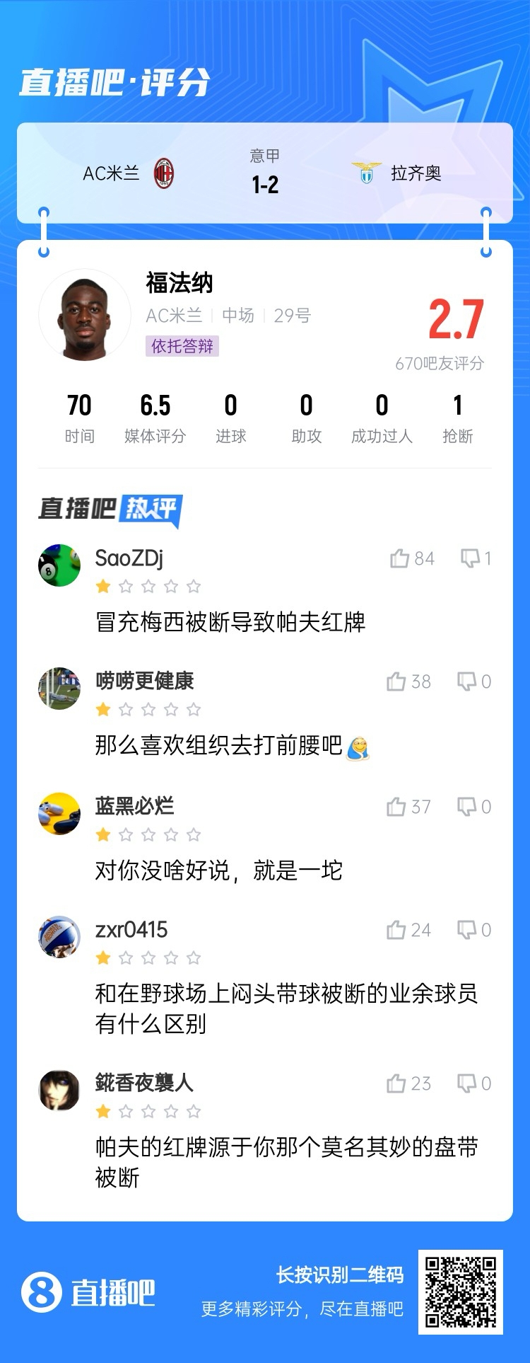  2.7分！福法納帶球往人堆里鉆，貢多齊斷球送直傳造帕夫紅牌
