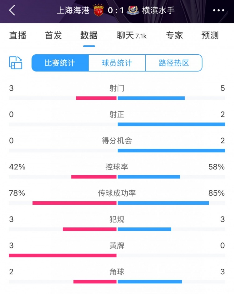  半場數據：海港全面落后橫濱 射門3比5、射正0比2