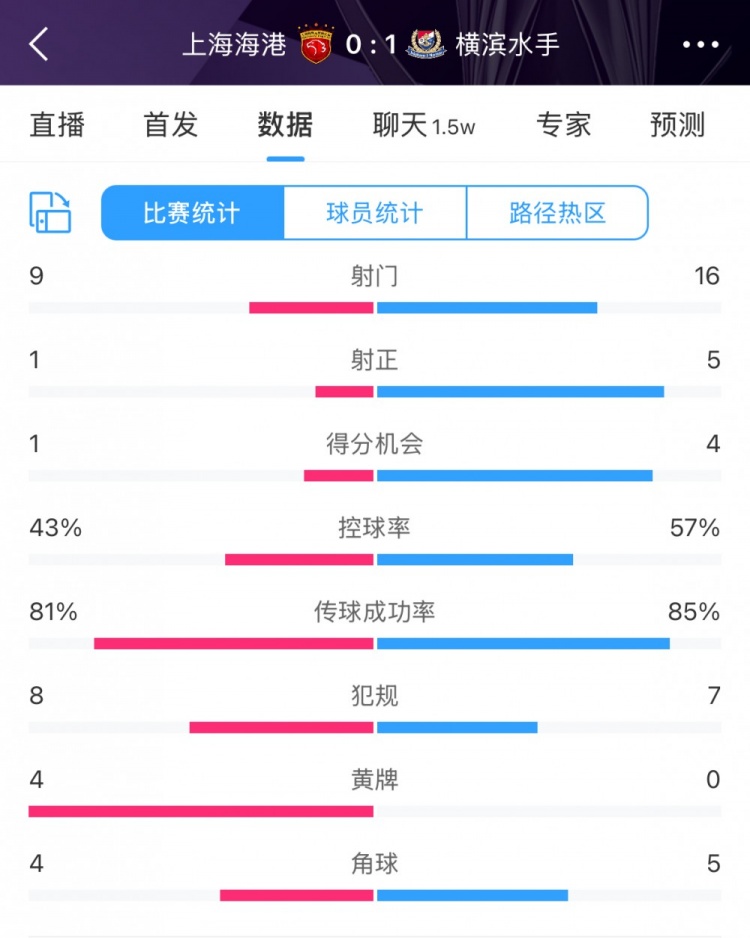  全場數據：海港全面落后橫濱，射門9比16、射正1比5、控球占4成