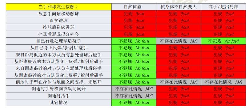  橫濱手球該不該判點？打到手是不爭事實，需看是否處于自然位置