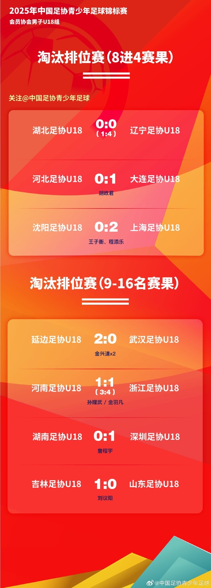 中青賽男子U18組 淘汰排位賽階段戰報+4強對陣???