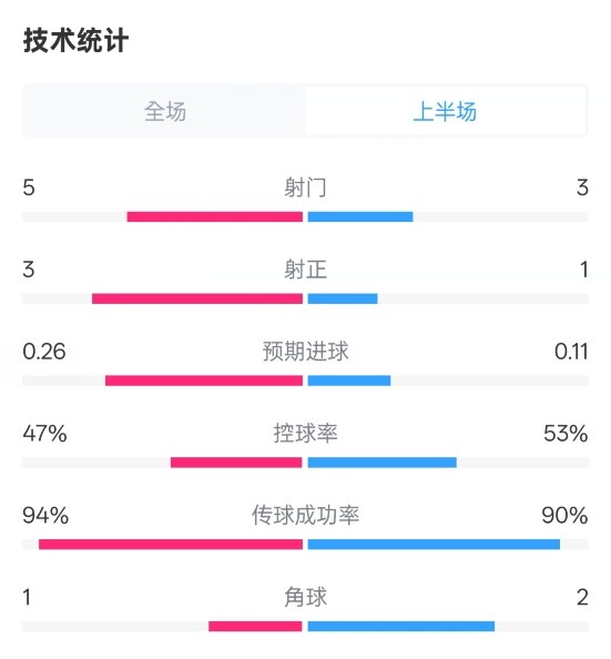  皇馬半場1-1馬競數據：射門5-3，射正3-1，控球率47%-53%
