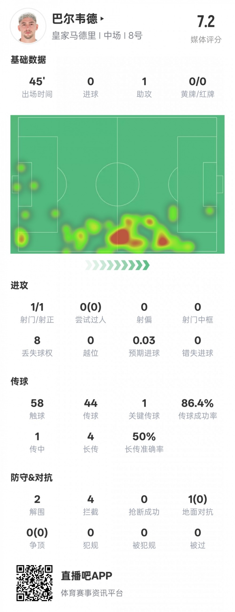  巴爾韋德半場數據：1助攻1關鍵傳球2解圍4攔截，評分7.2