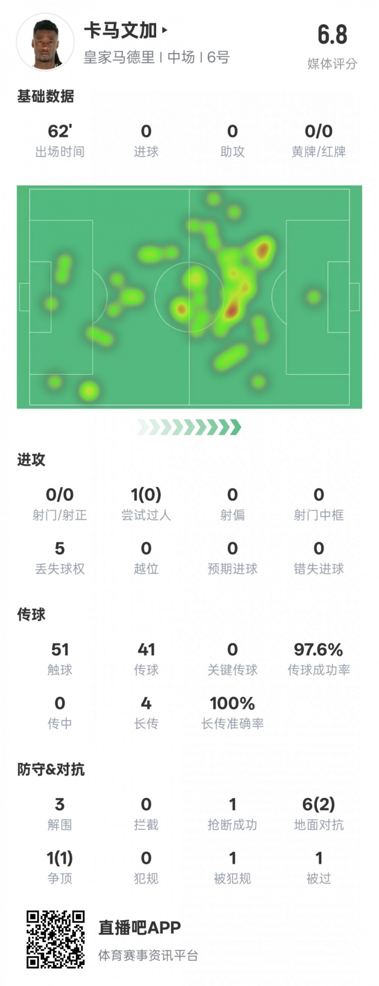  卡馬文加本場數據：傳球成功率97.6%&3解圍1搶斷，評分6.8