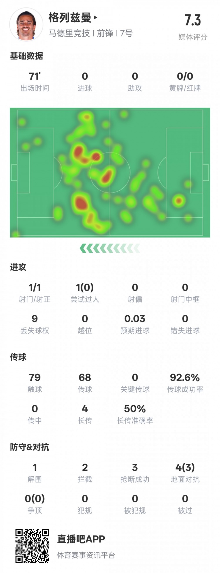  鋒衛？格列茲曼本場數據：1解圍2攔截3搶斷，評分7.3