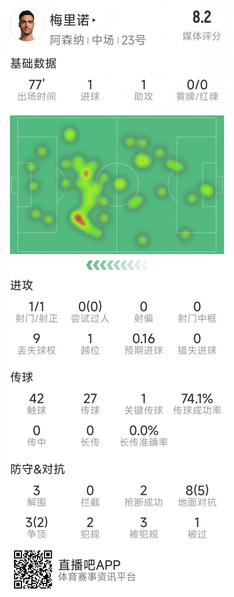  梅里諾本場數據：1球1助攻，1次射門，3解圍，2搶斷，評分8.2分