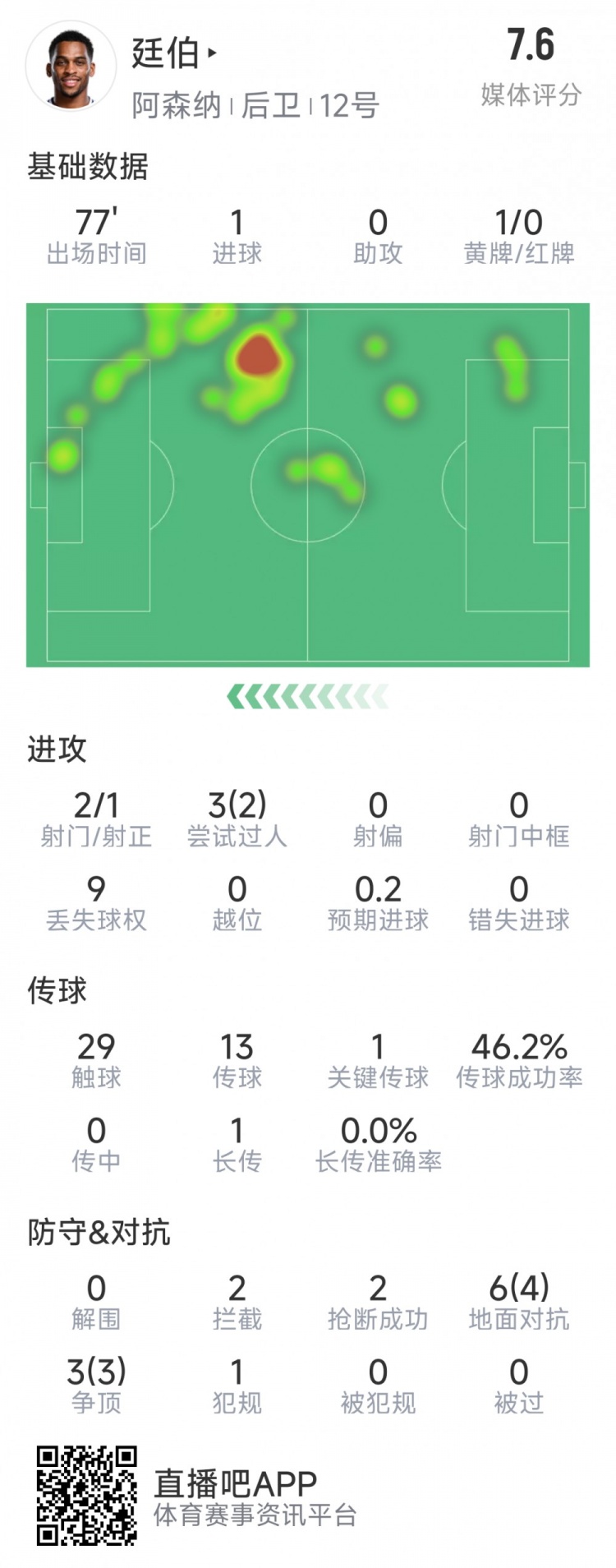  廷伯本場數據：1粒進球，2次射門，2攔截，2搶斷，9對抗7成功