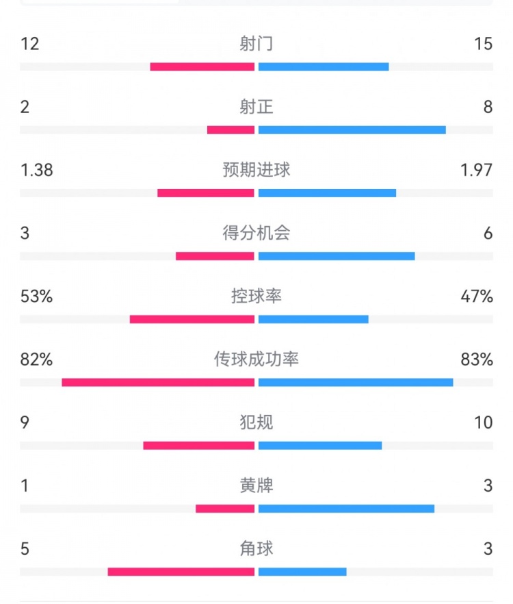  阿森納7-1埃因霍溫數據：槍手8次射正打進7球，預期進球1.97