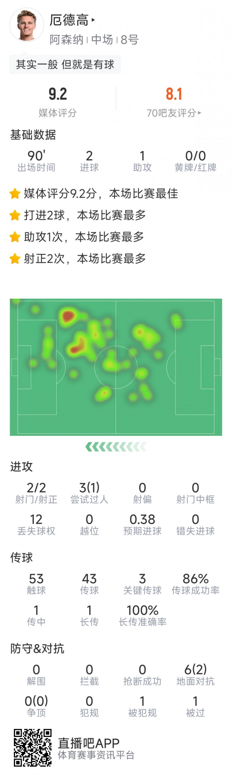  厄德高本場數據：2粒進球，1次助攻，3次關鍵傳球，評分9.2分