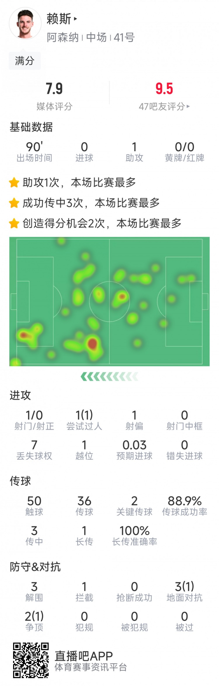  攻守俱佳！賴斯本場數據：1次助攻，2次關鍵傳球，3次解圍