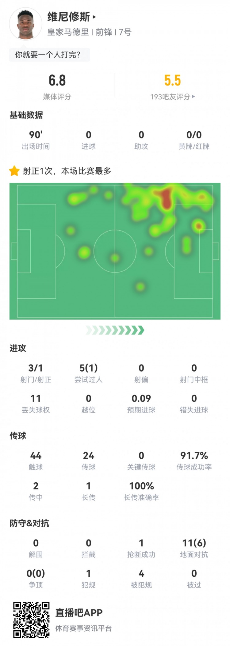  維尼修斯數據：3射1正1過人，4次被犯規，11次丟失球權，評分6.8