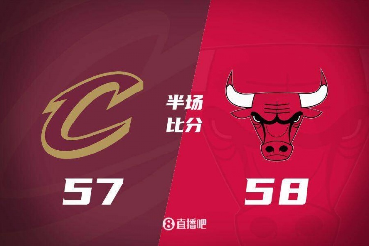  半場戰報：殘陣公牛一度領先騎士15分 米切爾與加蘭合計22中6