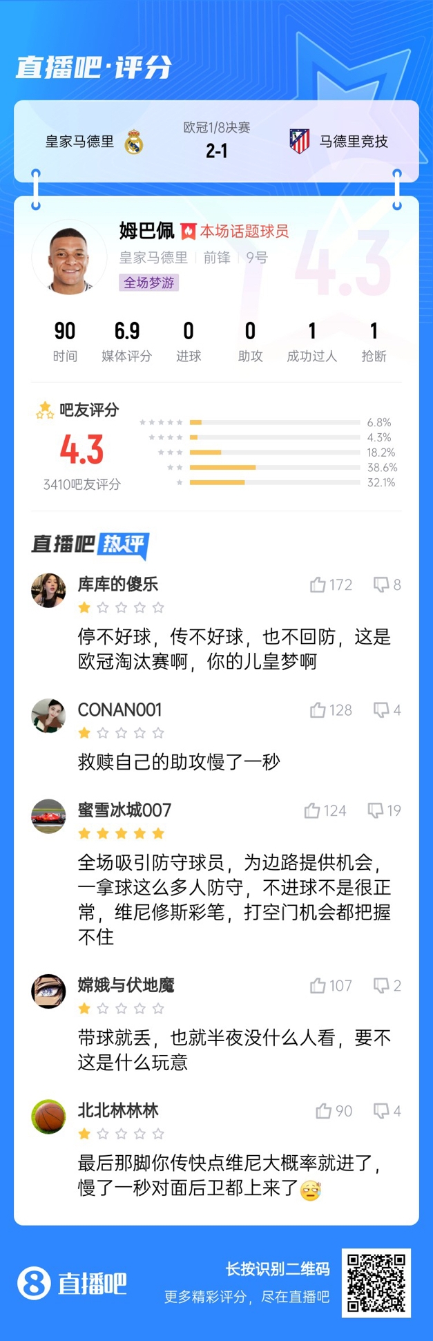  全場夢游！吧友給姆巴佩打4.3分：救贖助攻慢一秒 傳不好球不回防