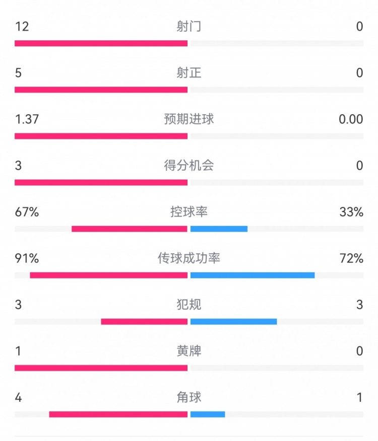  攻防戰！巴黎0-0利物浦半場：巴黎12射5正3次得分機會，紅軍0射門