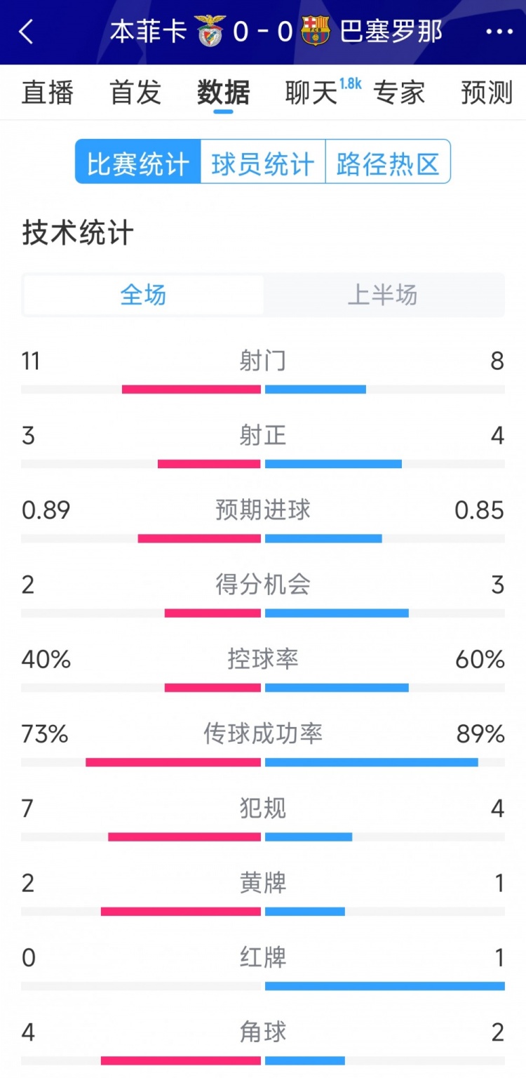  十人作戰，巴薩vs本菲卡半場數據：射門8-11，射正4-3