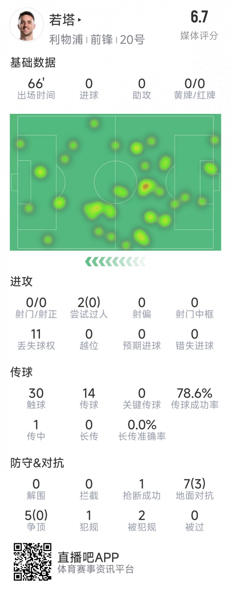  若塔本場數據：0射門，12次對抗僅3次成功，1次搶斷，評分6.7分