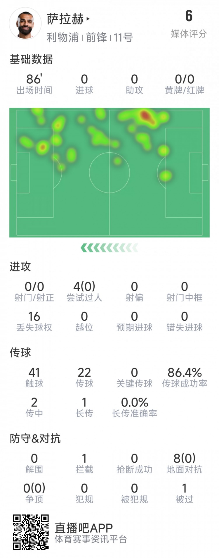  薩拉赫本場數據：射門&關鍵傳球多項掛零，8次對抗無一次成功