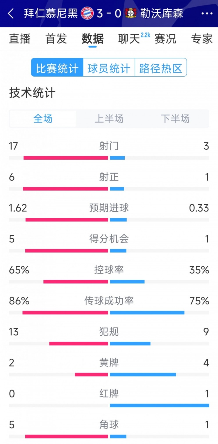  碾壓！拜仁3-0勒沃庫森全場數據：射門17-3，射正6-1