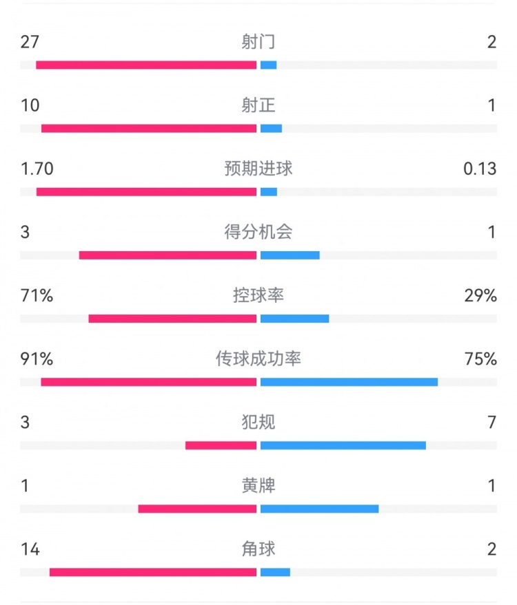  這就是足球！巴黎0-1利物浦：巴黎27射14角球無果，紅軍2射1進球