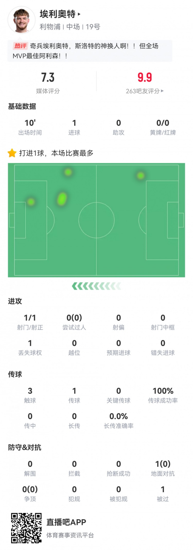  神兵天降！埃利奧特數據：替補10分鐘，首次觸球即絕殺，評分7.3
