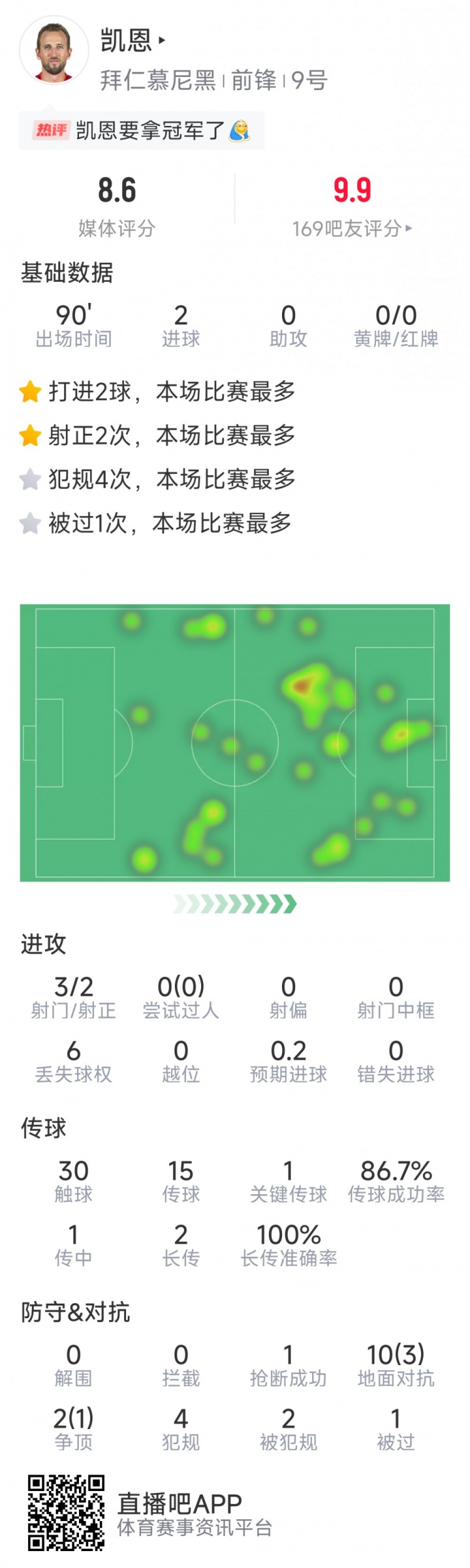  凱恩本場數據：梅開二度，3射2正，1次關鍵傳球，評分8.6分