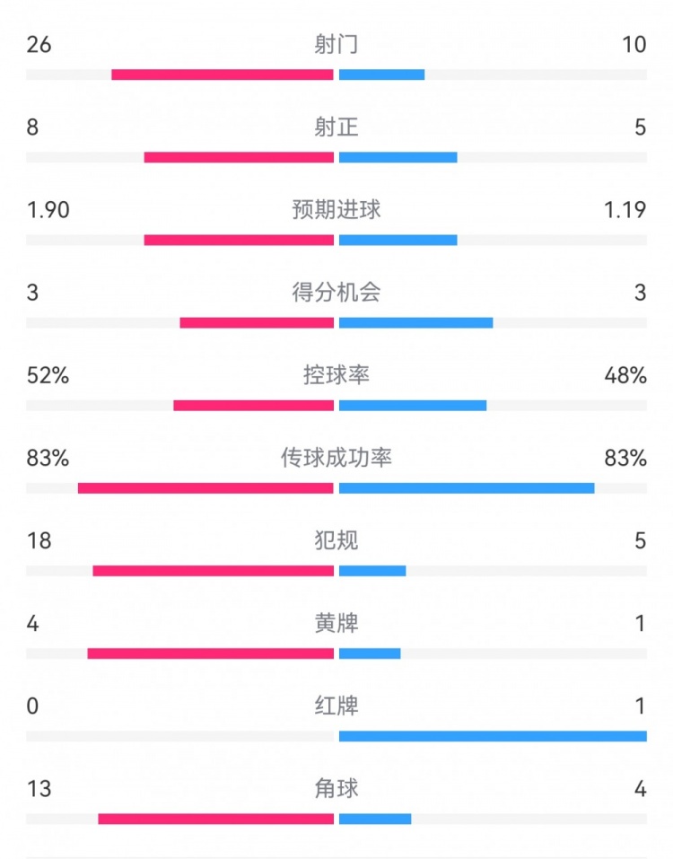  十人巴薩1-0本菲卡：射門10-26，射正5-8，犯規5-18，角球4-13