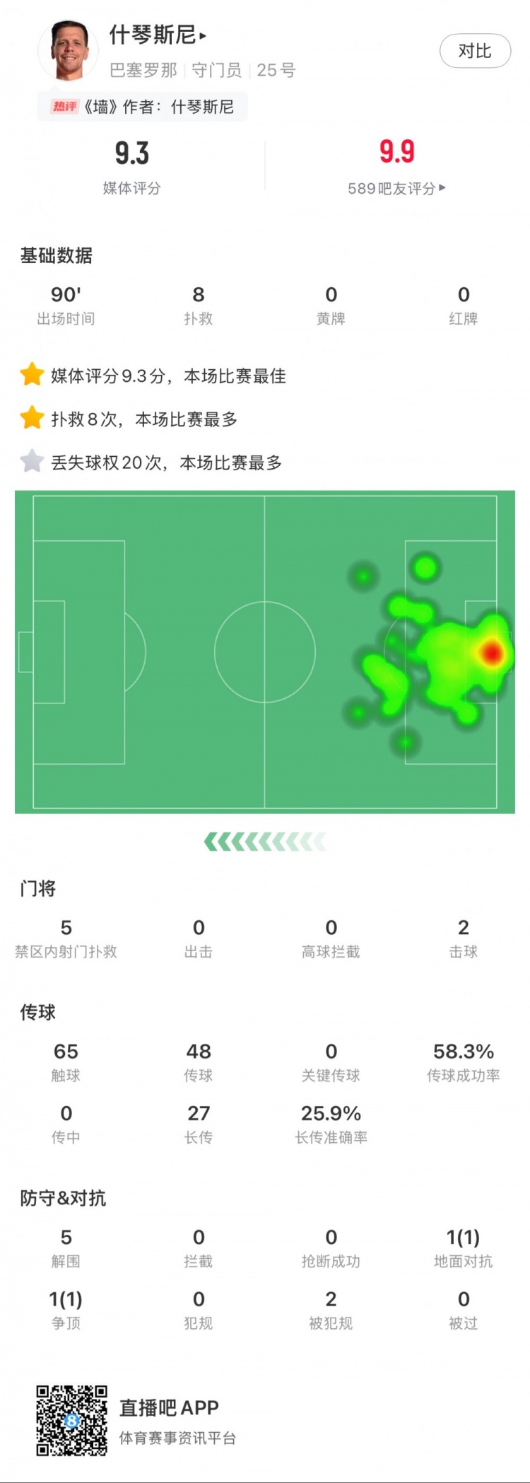  什琴斯尼本場數據：8次撲救，5次解圍，2次擊球